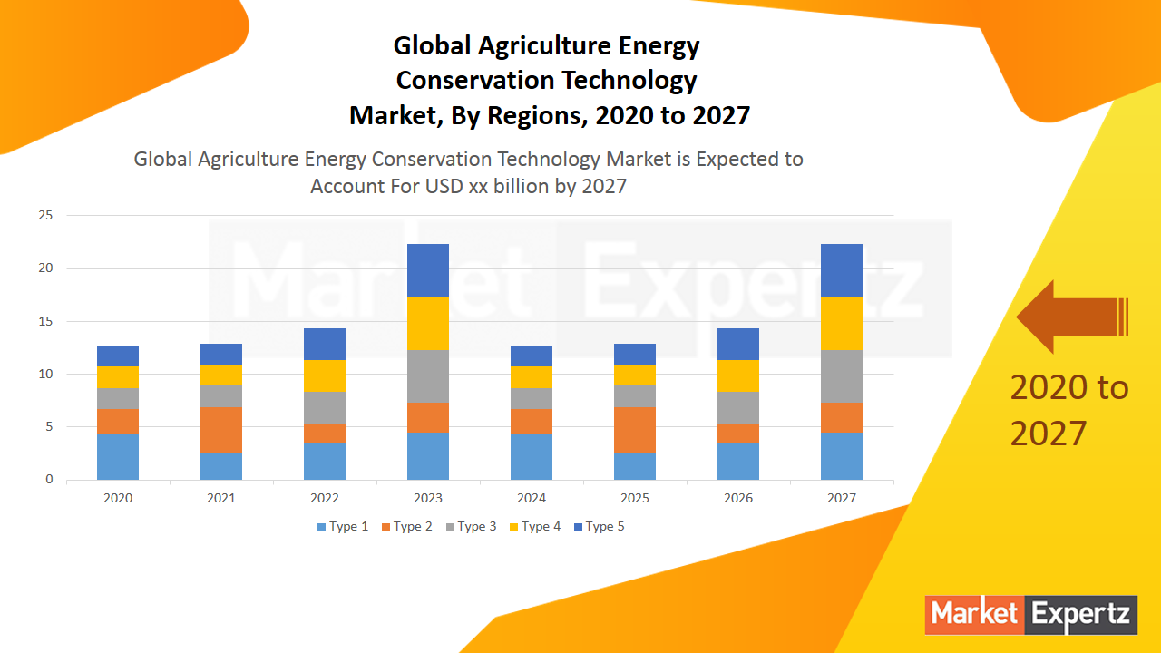 Agriculture Energy Conservation Technology Market