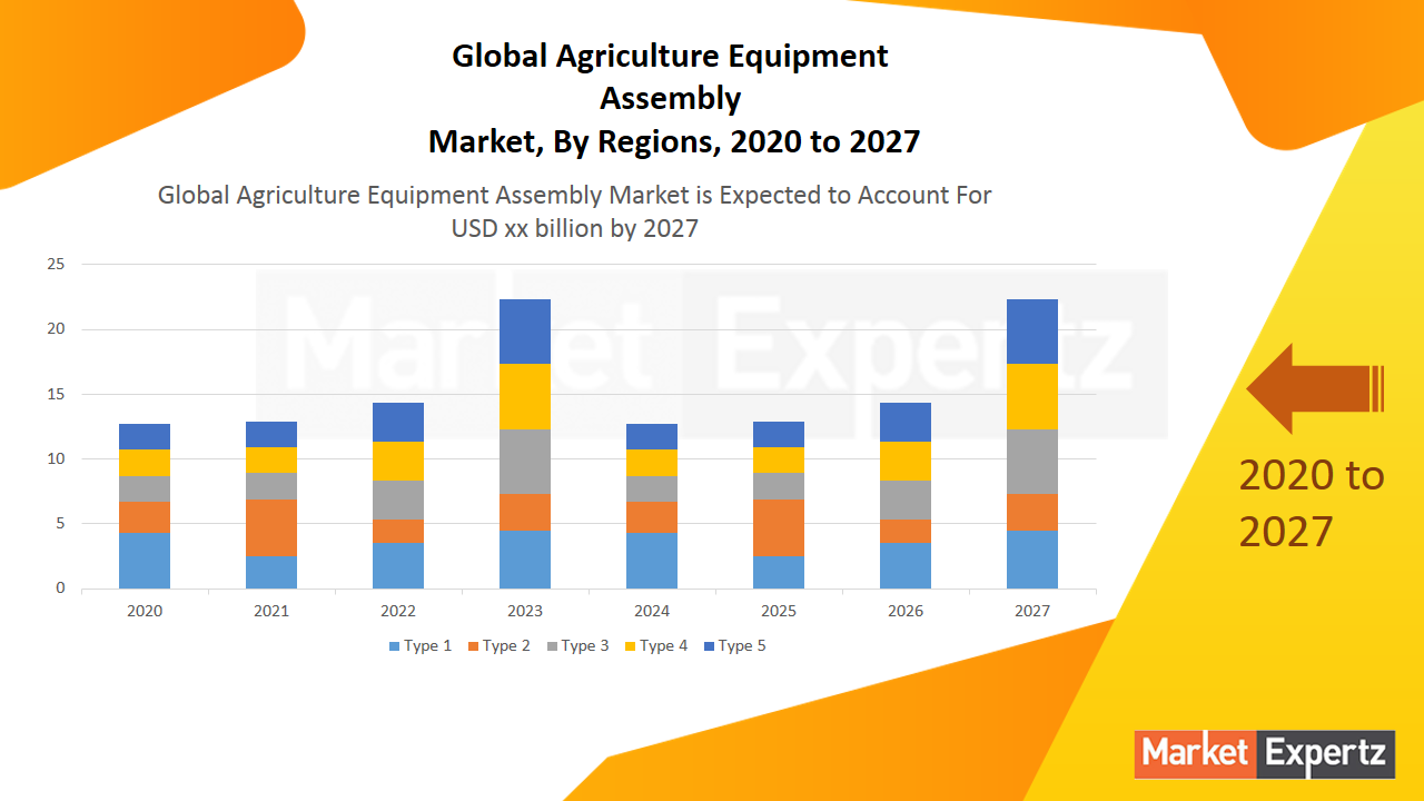 Agriculture Equipment Assembly Market